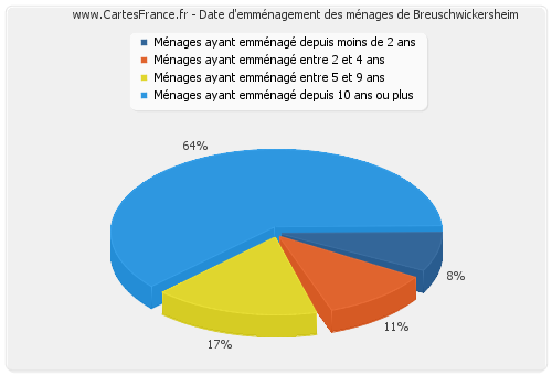 Date d'emménagement des ménages de Breuschwickersheim