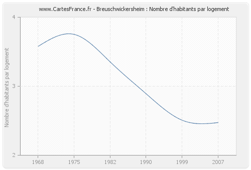Breuschwickersheim : Nombre d'habitants par logement