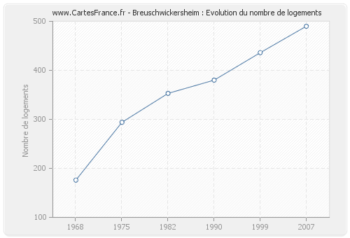 Breuschwickersheim : Evolution du nombre de logements