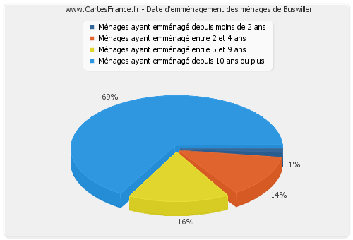 Date d'emménagement des ménages de Buswiller