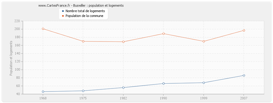 Buswiller : population et logements