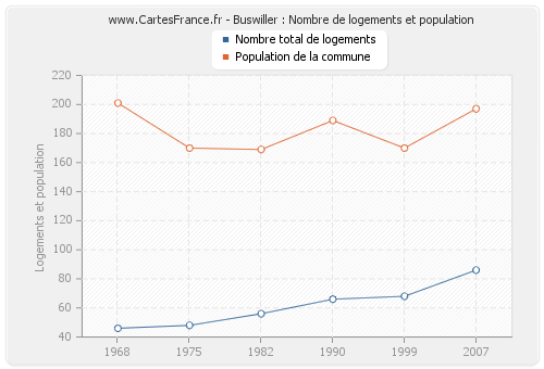 Buswiller : Nombre de logements et population