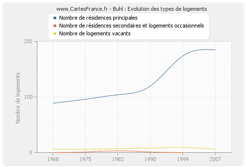 Buhl : Evolution des types de logements