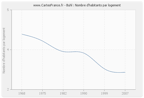 Buhl : Nombre d'habitants par logement