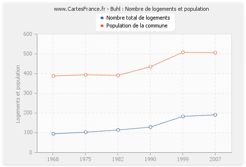 Buhl : Nombre de logements et population