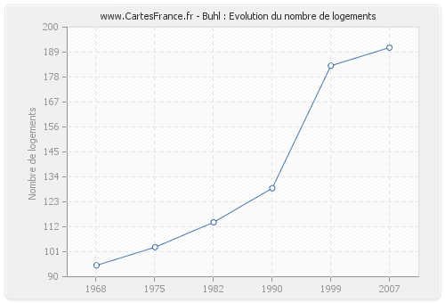Buhl : Evolution du nombre de logements