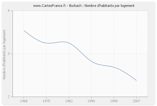 Burbach : Nombre d'habitants par logement