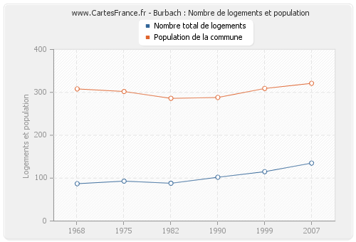 Burbach : Nombre de logements et population