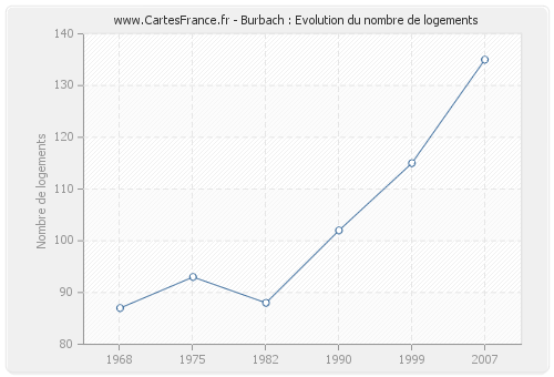 Burbach : Evolution du nombre de logements