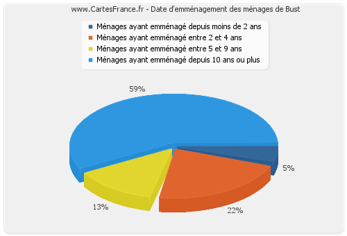 Date d'emménagement des ménages de Bust