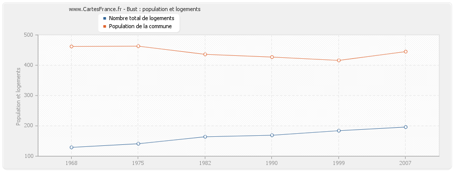 Bust : population et logements