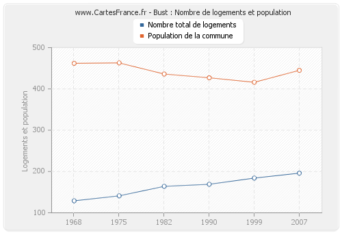 Bust : Nombre de logements et population