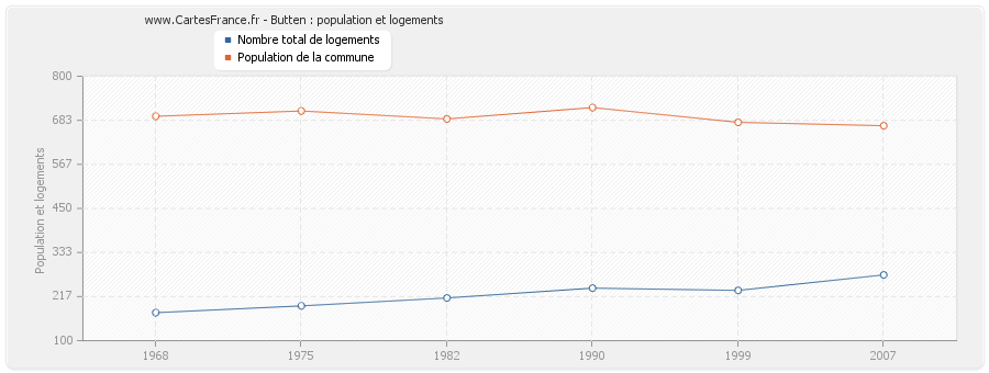 Butten : population et logements