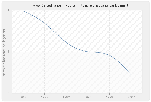 Butten : Nombre d'habitants par logement