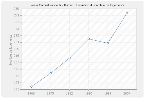 Butten : Evolution du nombre de logements