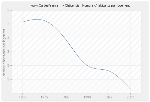 Châtenois : Nombre d'habitants par logement
