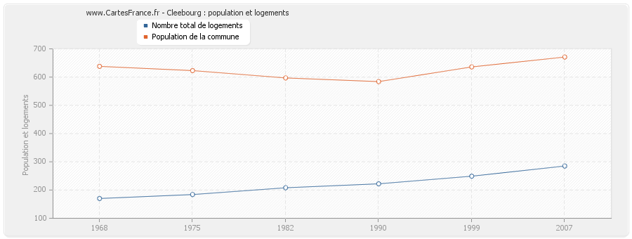 Cleebourg : population et logements