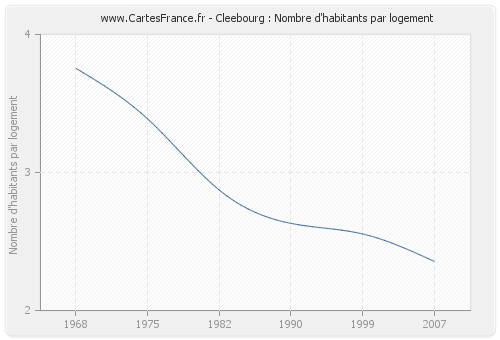 Cleebourg : Nombre d'habitants par logement