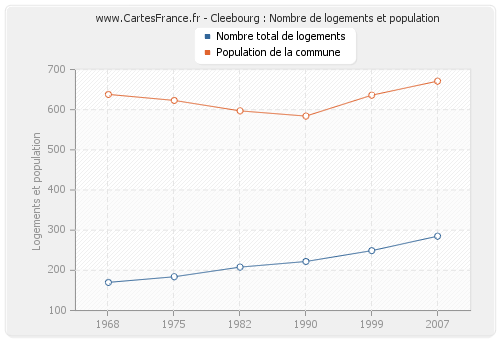 Cleebourg : Nombre de logements et population