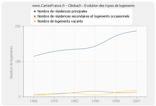 Climbach : Evolution des types de logements