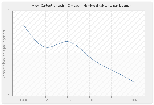 Climbach : Nombre d'habitants par logement