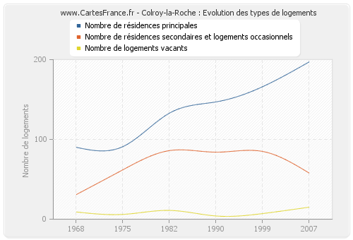 Colroy-la-Roche : Evolution des types de logements