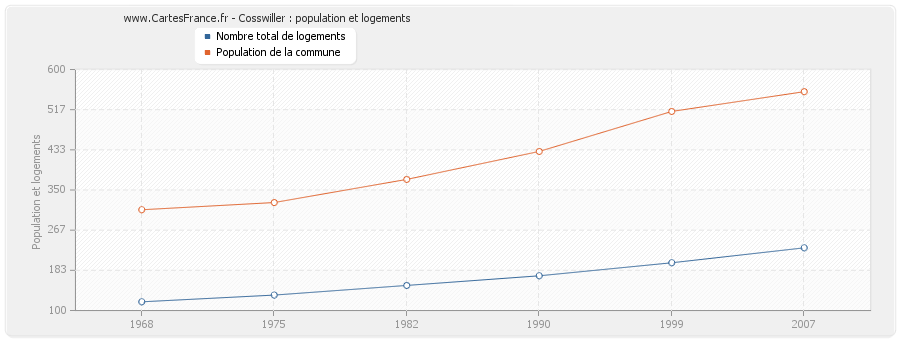 Cosswiller : population et logements