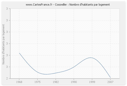 Cosswiller : Nombre d'habitants par logement