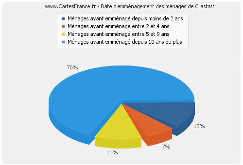 Date d'emménagement des ménages de Crastatt