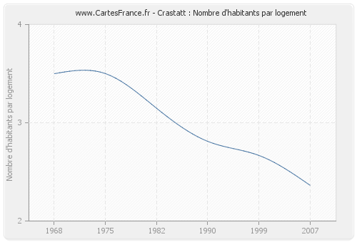 Crastatt : Nombre d'habitants par logement