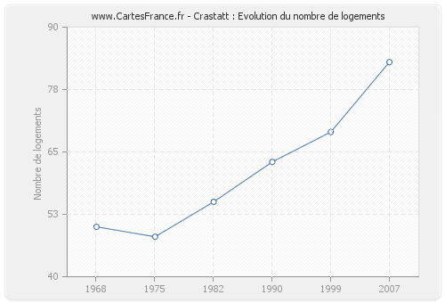 Crastatt : Evolution du nombre de logements