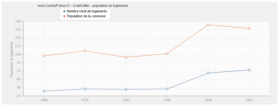 Crœttwiller : population et logements