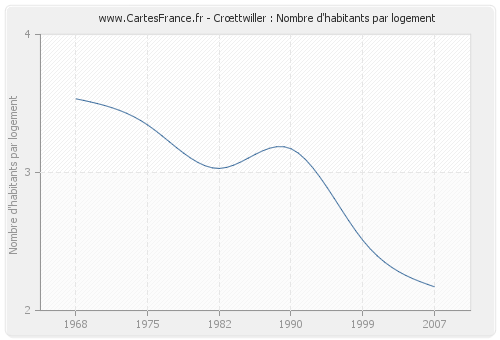 Crœttwiller : Nombre d'habitants par logement