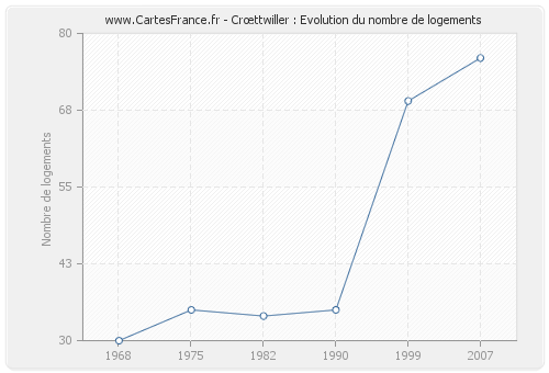 Crœttwiller : Evolution du nombre de logements