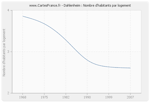 Dahlenheim : Nombre d'habitants par logement