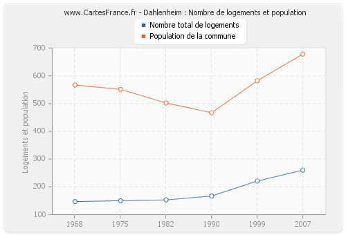 Dahlenheim : Nombre de logements et population