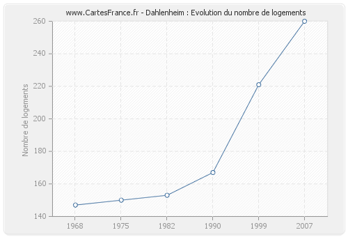 Dahlenheim : Evolution du nombre de logements