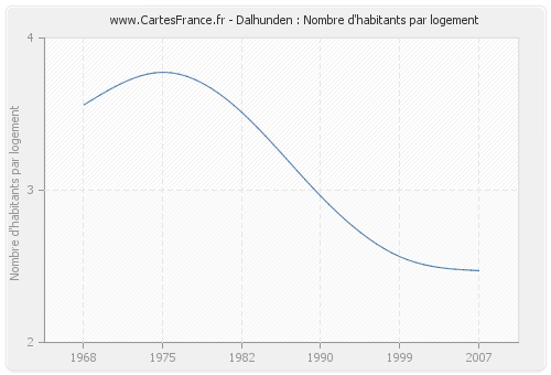 Dalhunden : Nombre d'habitants par logement