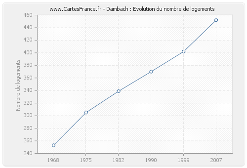 Dambach : Evolution du nombre de logements