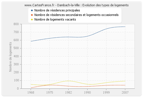 Dambach-la-Ville : Evolution des types de logements