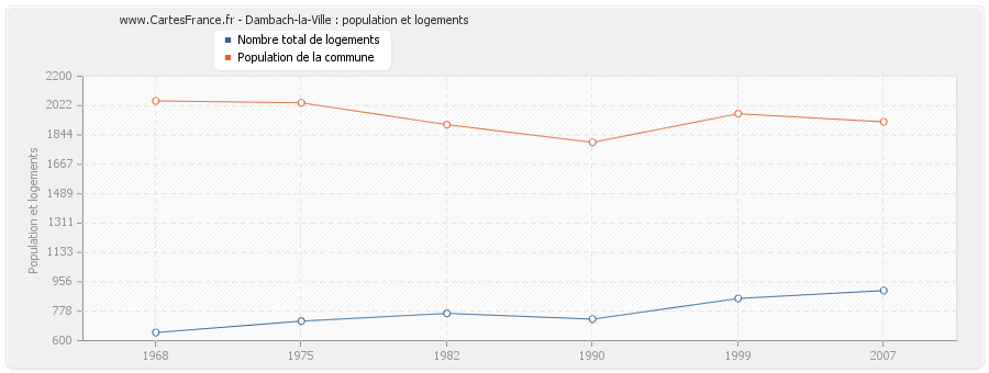 Dambach-la-Ville : population et logements