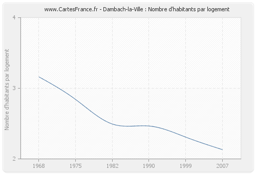Dambach-la-Ville : Nombre d'habitants par logement
