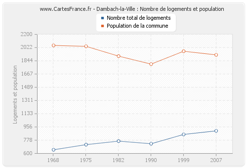 Dambach-la-Ville : Nombre de logements et population