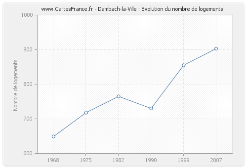 Dambach-la-Ville : Evolution du nombre de logements