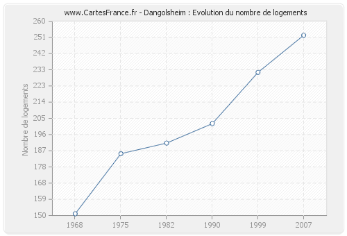 Dangolsheim : Evolution du nombre de logements
