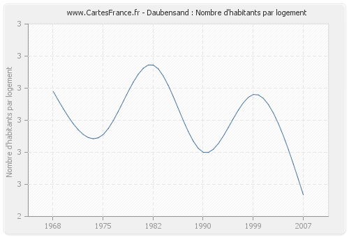 Daubensand : Nombre d'habitants par logement