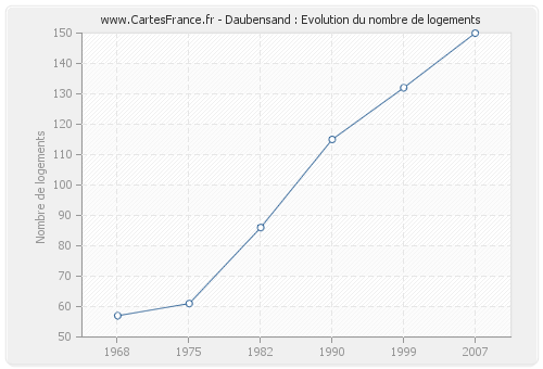 Daubensand : Evolution du nombre de logements