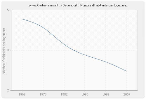 Dauendorf : Nombre d'habitants par logement