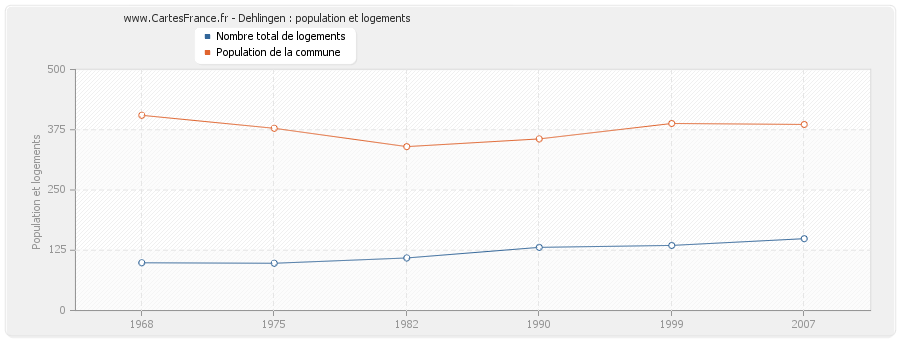 Dehlingen : population et logements