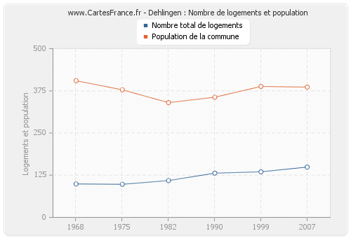 Dehlingen : Nombre de logements et population